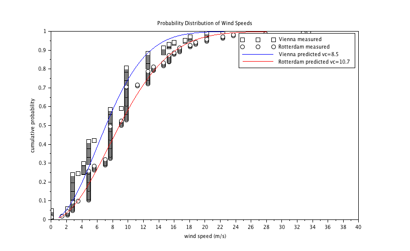 Monte Carlo Simulation Of Weather Data Scilab Monte Carlo Simulation Of Weather Data Scilab